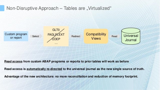 sap co document header table