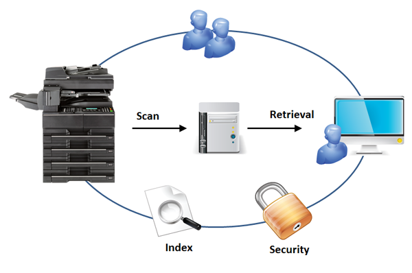 document flow as per document managment system