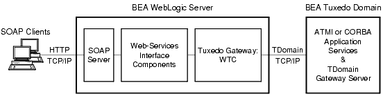 weblogic 8.1 documentation